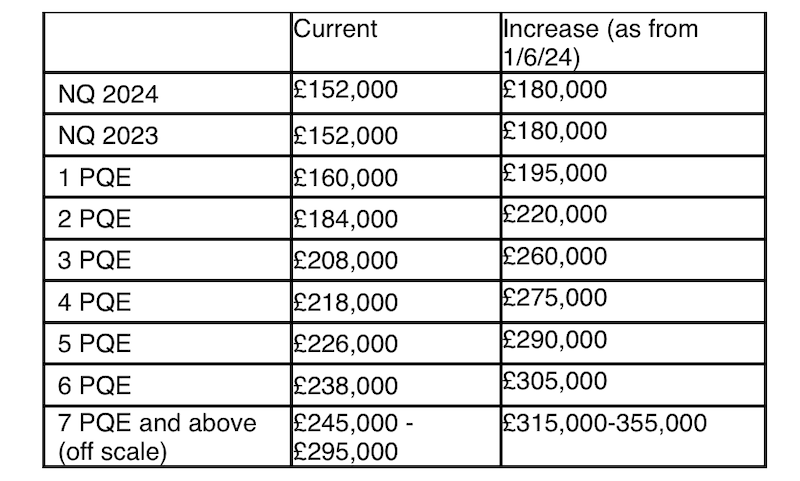 Quinn Emanuel hikes NQ lawyer pay to market topping £180k 